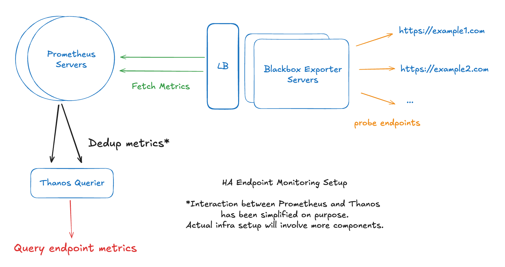 HA Endpoint Monitoring Example