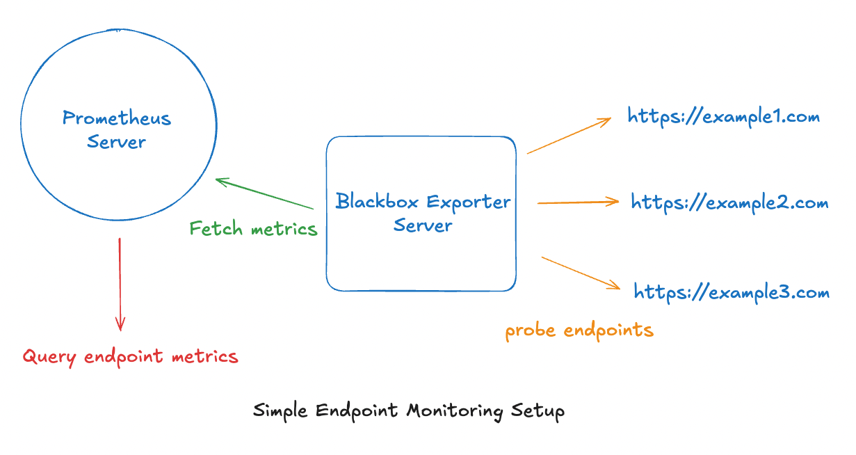Simple Endpoint Monitoring Example